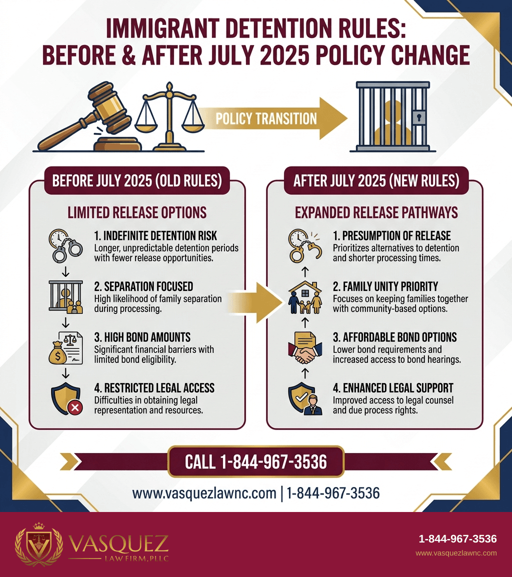 Infografía 1 para Cómo la Política de Detención Migratoria te Afecta en 2026
