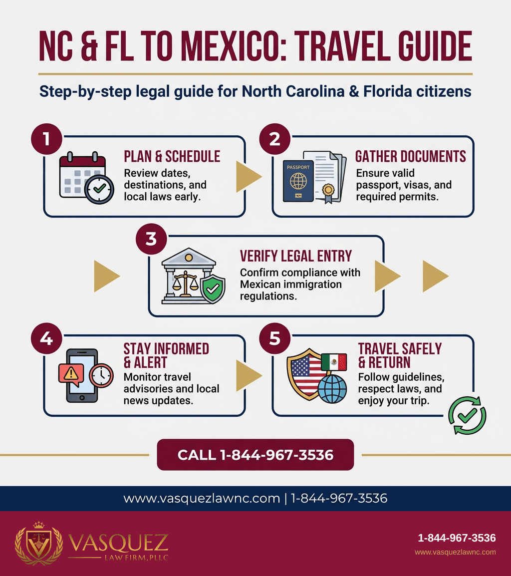 Visual Guide 1 for Mexico Travel Restrictions: What NC and FL Citizens Must Know in 2026