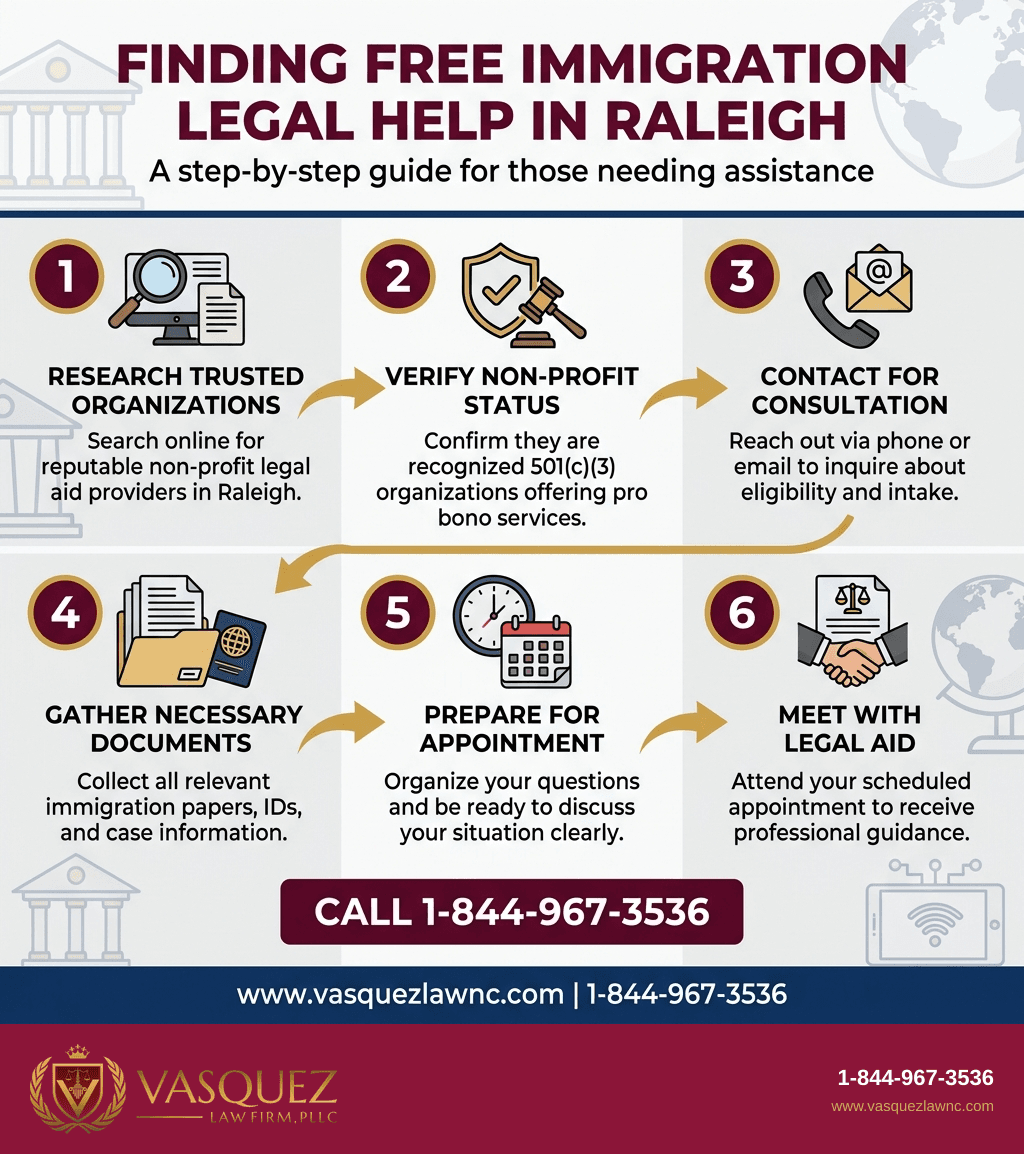 Infografía 1 para Cómo Encontrar un Abogado de Inmigración Gratis en Raleigh en 2026: Actualización agosto 2026