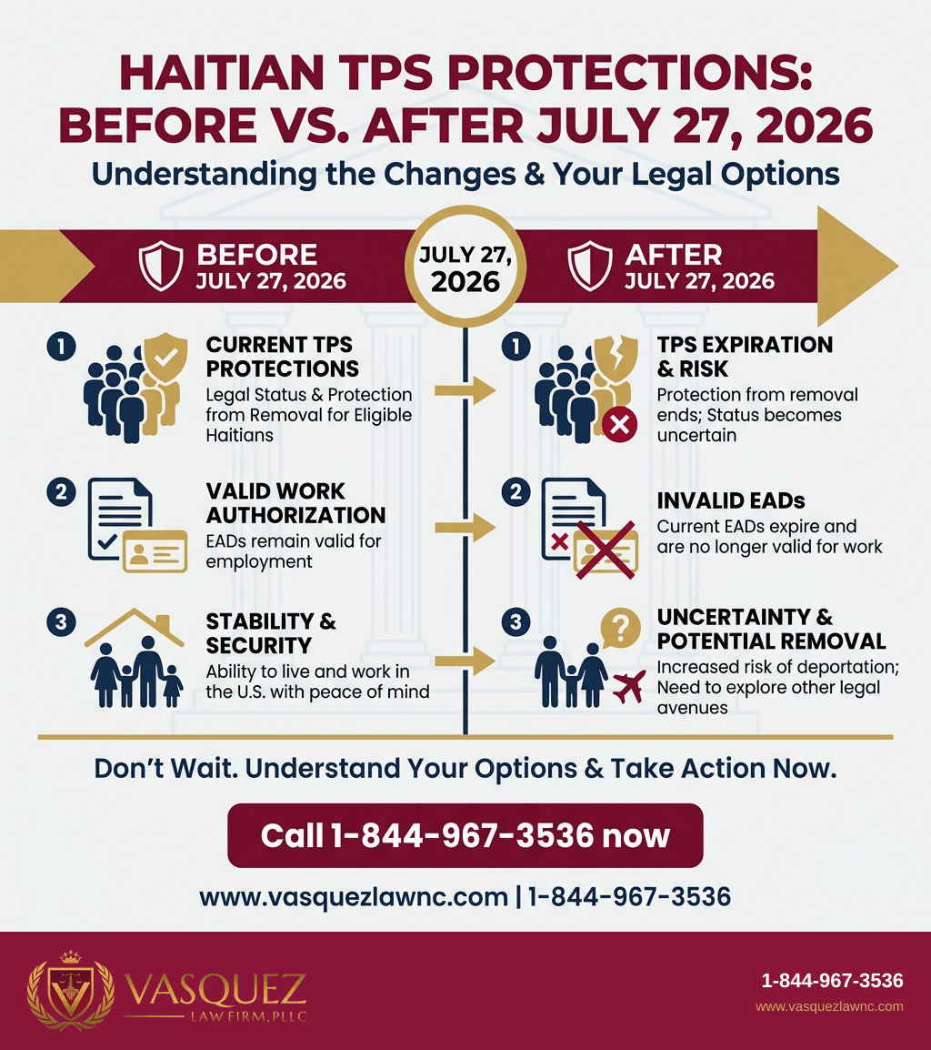 Visual Guide 1 for Haiti Immigration: How TPS Extensions Impact You in 2026