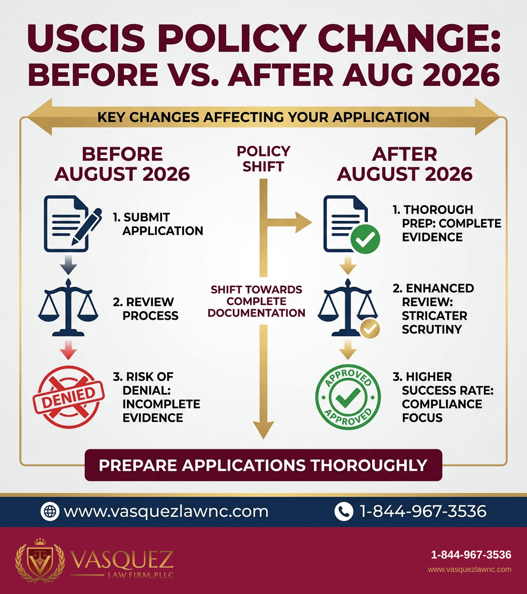 Estadísticas Clave y Datos para ¿Cómo refuerza USCIS los estándares de evidencia en 2026?