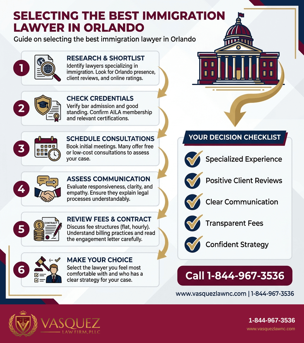 Infografía 1 para Cómo Elegir al Mejor Abogado de Inmigración en Orlando en 2026
