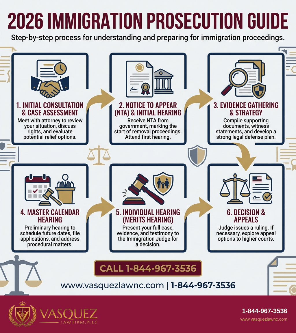 Infografía 1 para Procesos Penales por Inmigración en 2026: Qué Debe Saber