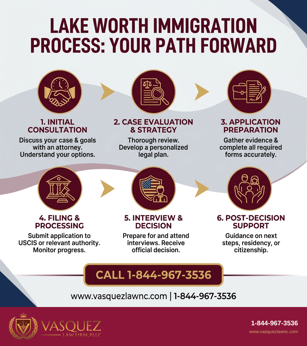Infografía 1 para Retos Migratorios en Lake Worth y Derechos para 2026