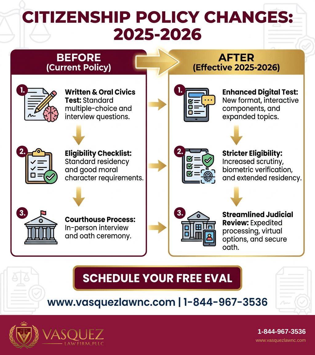 Visual Guide 1 for How Citizenship Policy Affects Immigrants in 2026