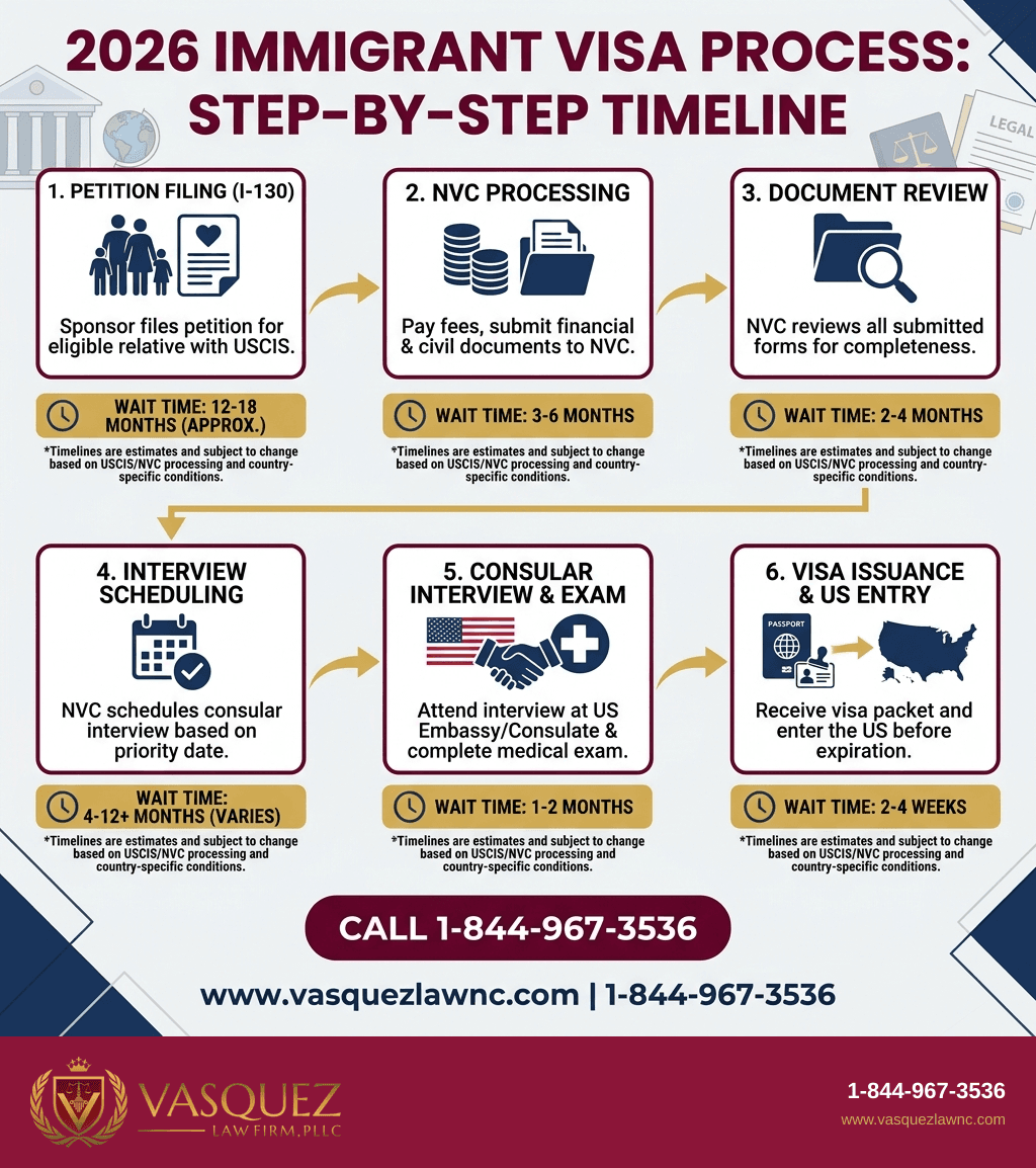 Infografía 1 para Guía Completa sobre el Proceso de Visa de Inmigrante en EE. UU. para Solicitantes en 2026