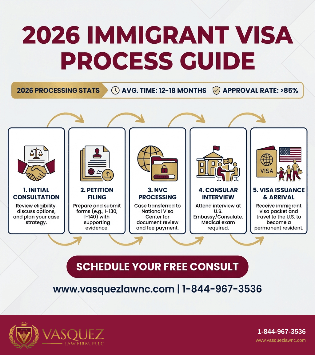 Visual Guide 1 for Immigrant Visa Processing How It Works in 2026