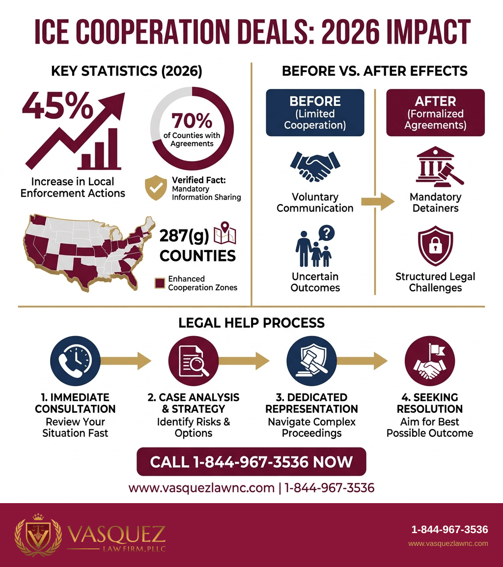 Infografía 1 para Acuerdos de Cooperación con ICE y su Impacto en Inmigrantes en 2026