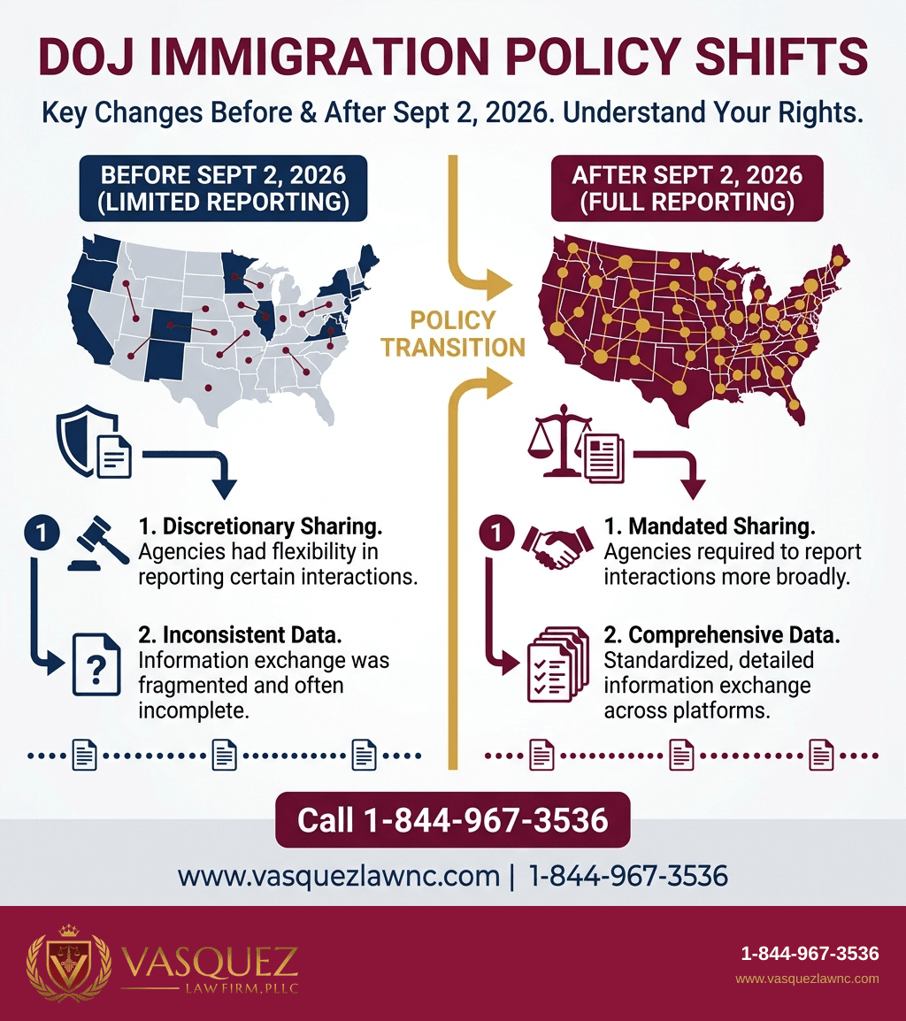Visual Guide 1 for DOJ Immigration Policy Changes in 2026: What You Must Know