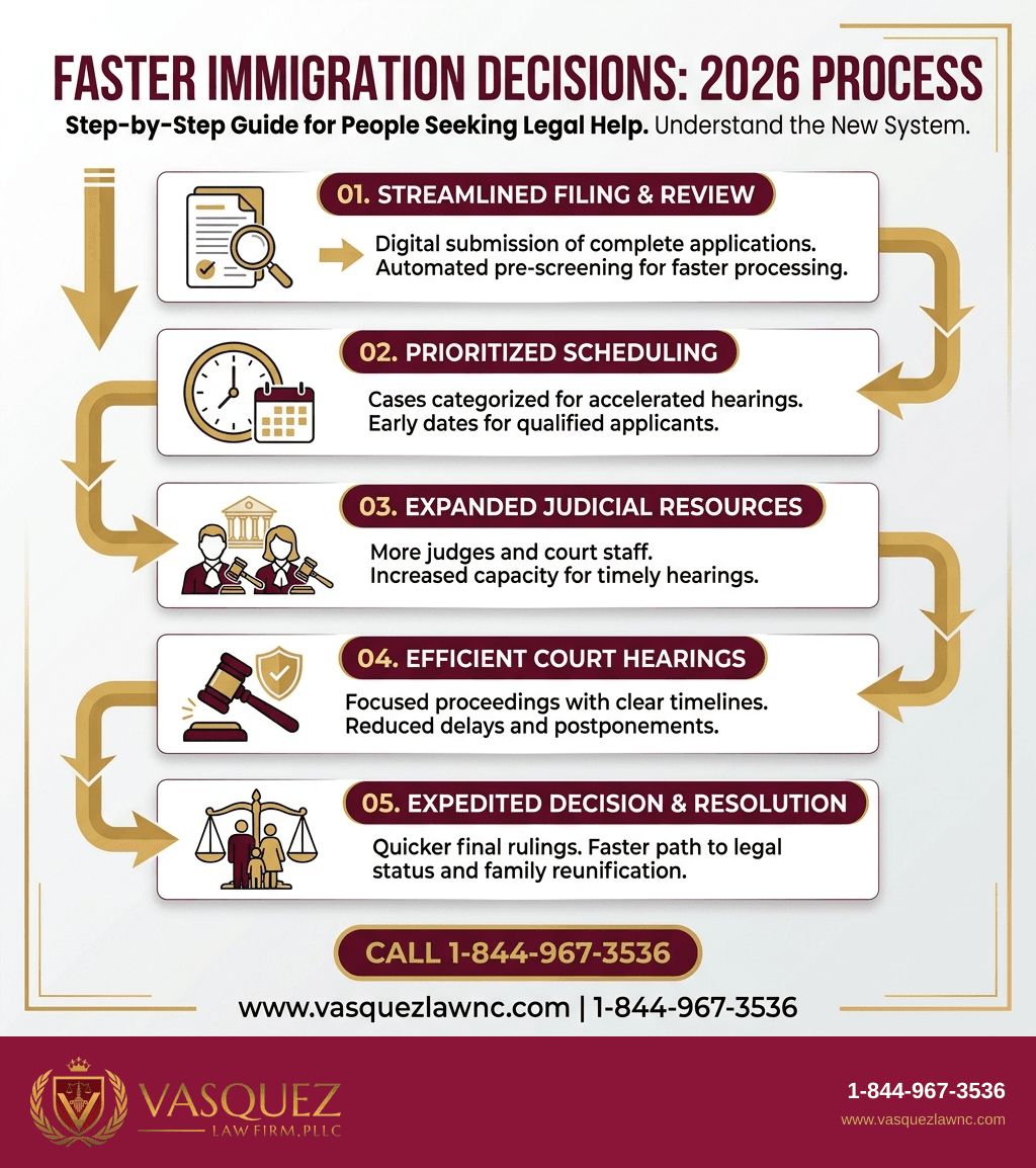 Visual Guide 1 for US Immigration Judges Make Faster Decisions in 2026