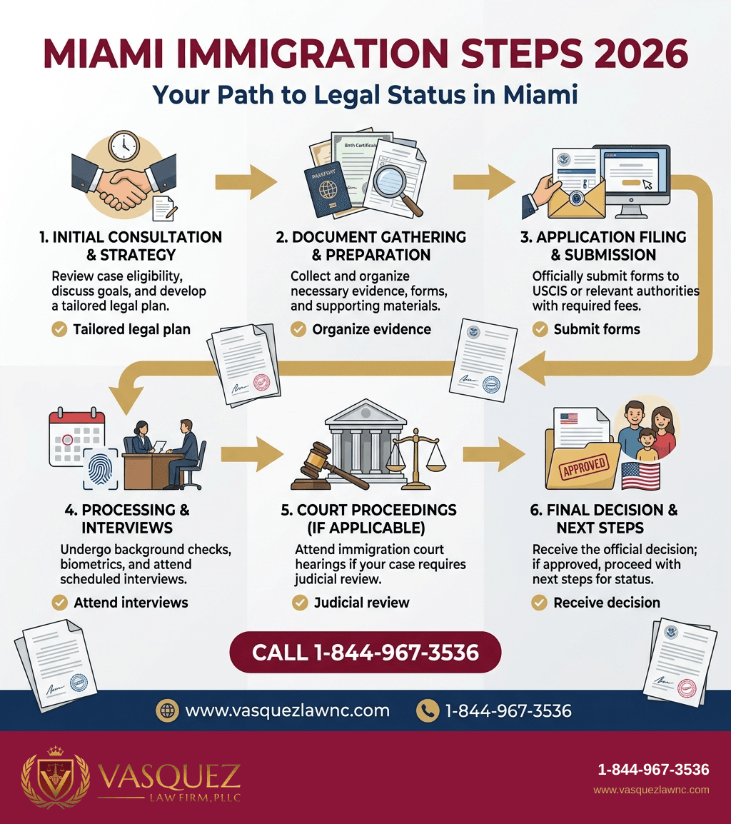 Visual Guide 1 for Miami Immigration Law: How It Works for You in 2026