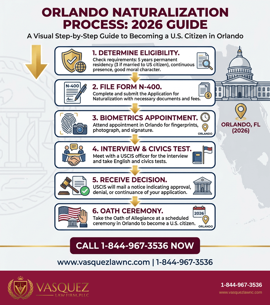 Visual Guide 1 for How Immigration Lawyer for Citizenship Helps You in Orlando 2026
