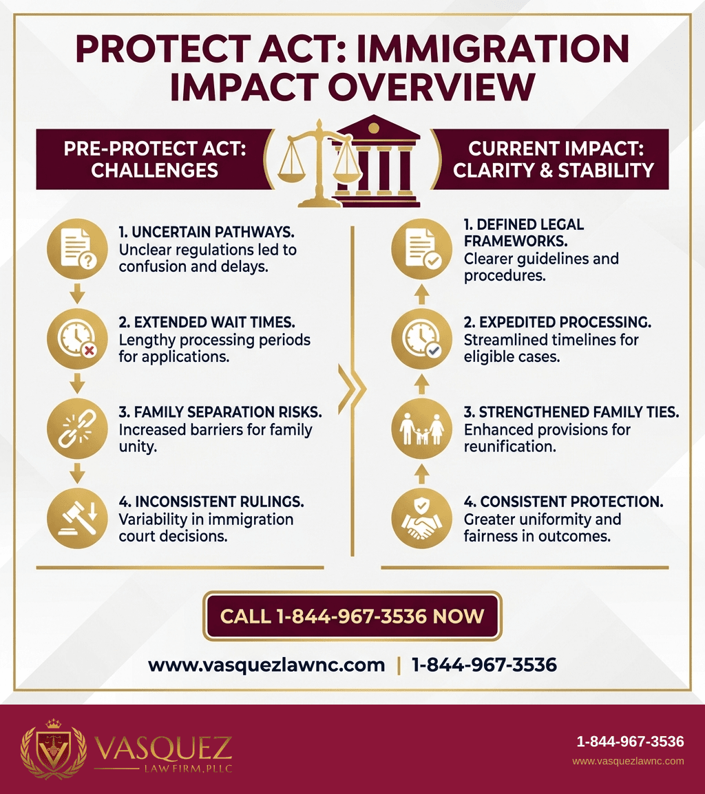 Infografía 1 para Impacto de la Ley PROTECT en Casos de Inmigración para 2026