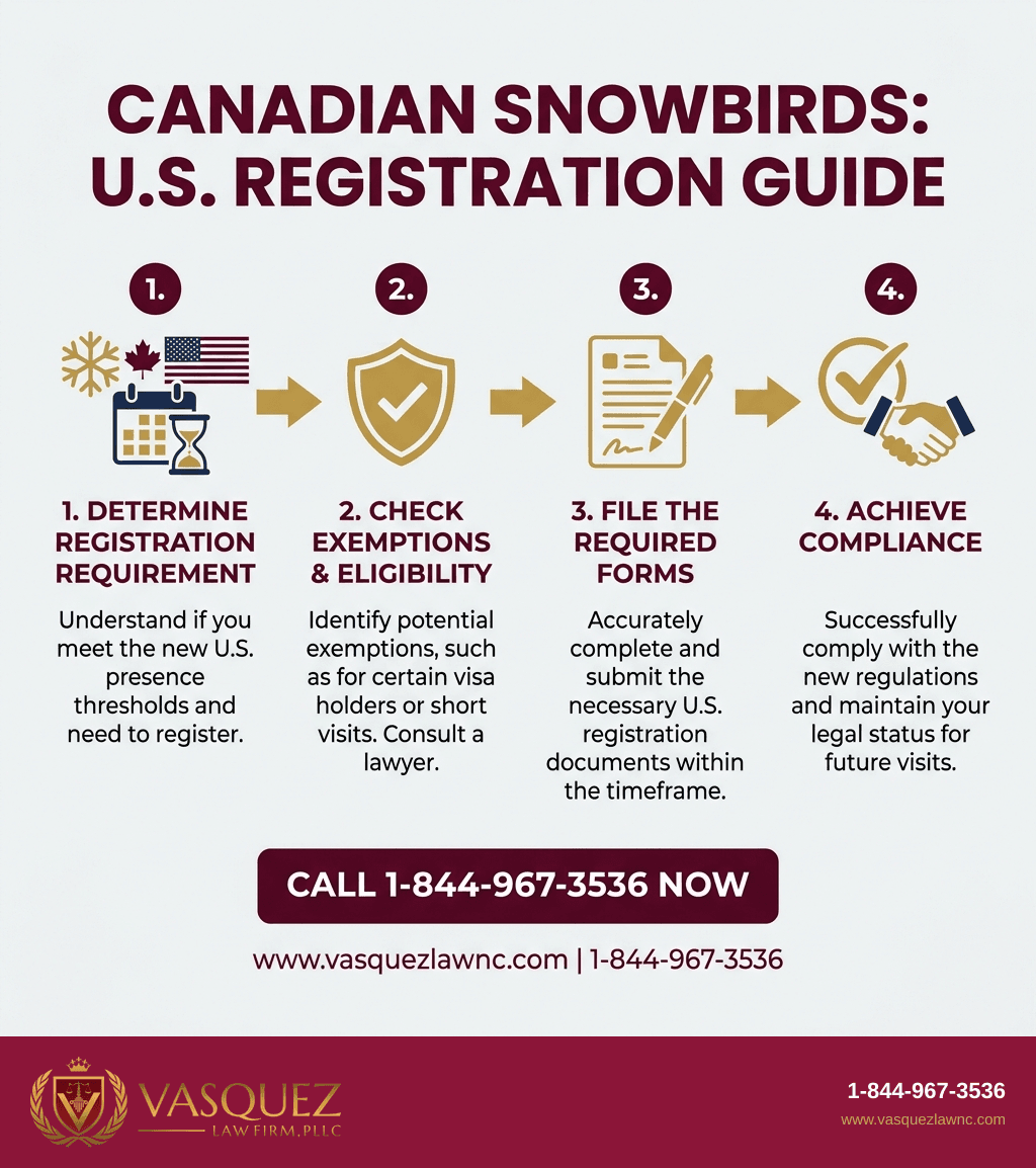 Infografía 1 para Nuevas Reglas para los 'Snowbirds' Canadienses en EE.UU. a partir de 2026