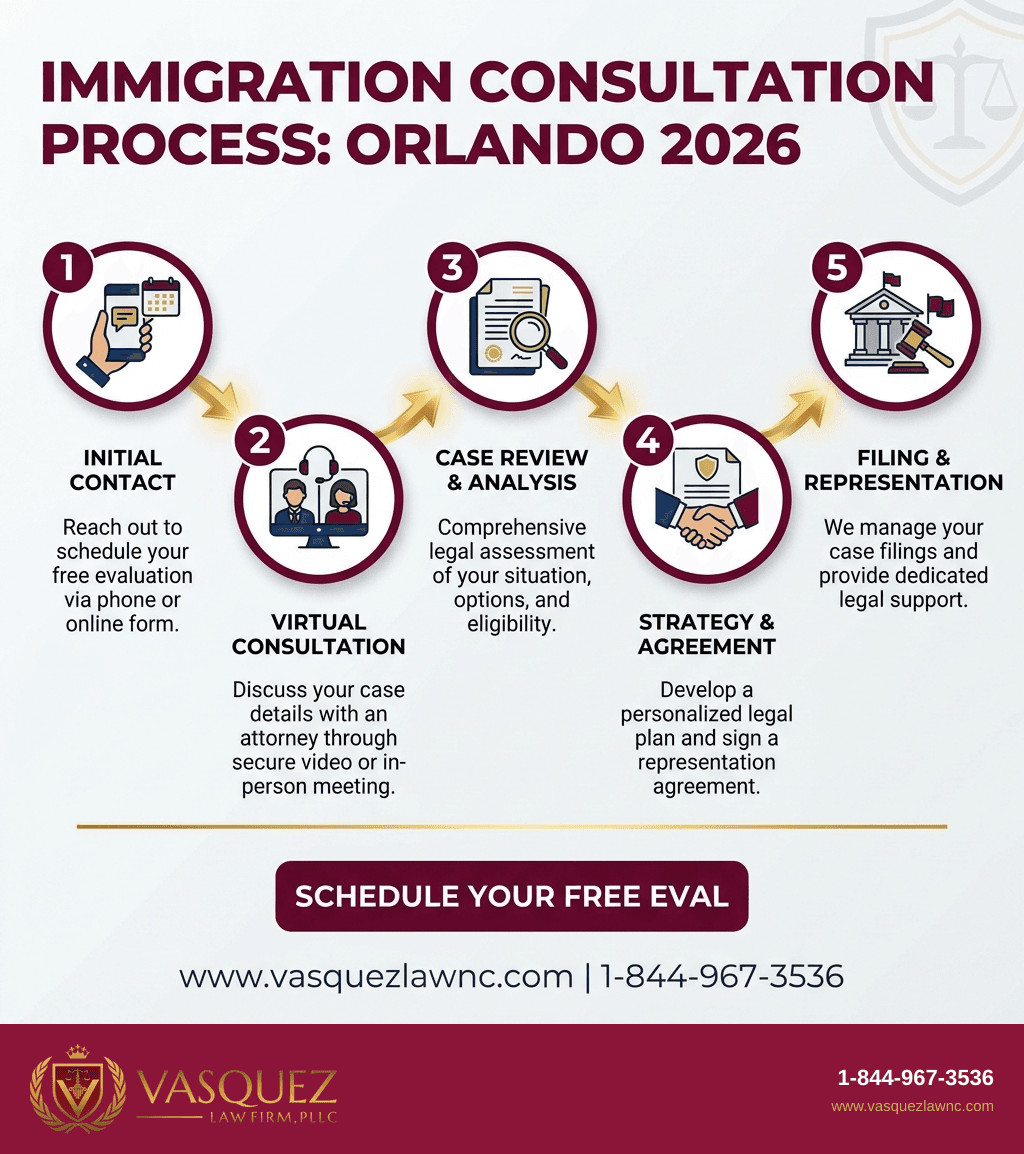 Infografía 1 para Consulta con Abogado de Inmigración en Orlando: Qué Esperar en 2026
