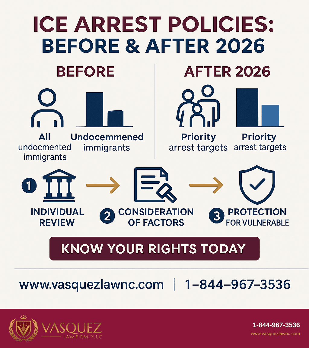 Infografía 1 para Cómo Impactan los Arrestos de HSI en Tus Derechos en 2026