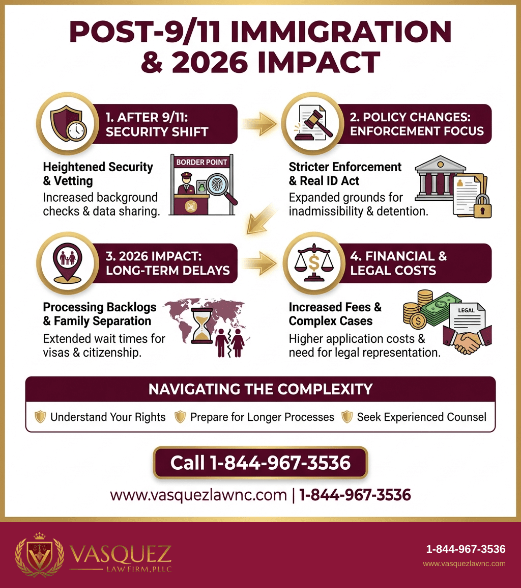Infografía 1 para Cómo el 9/11 Transformó la Inmigración en Raleigh: Cambios Clave en 2026
