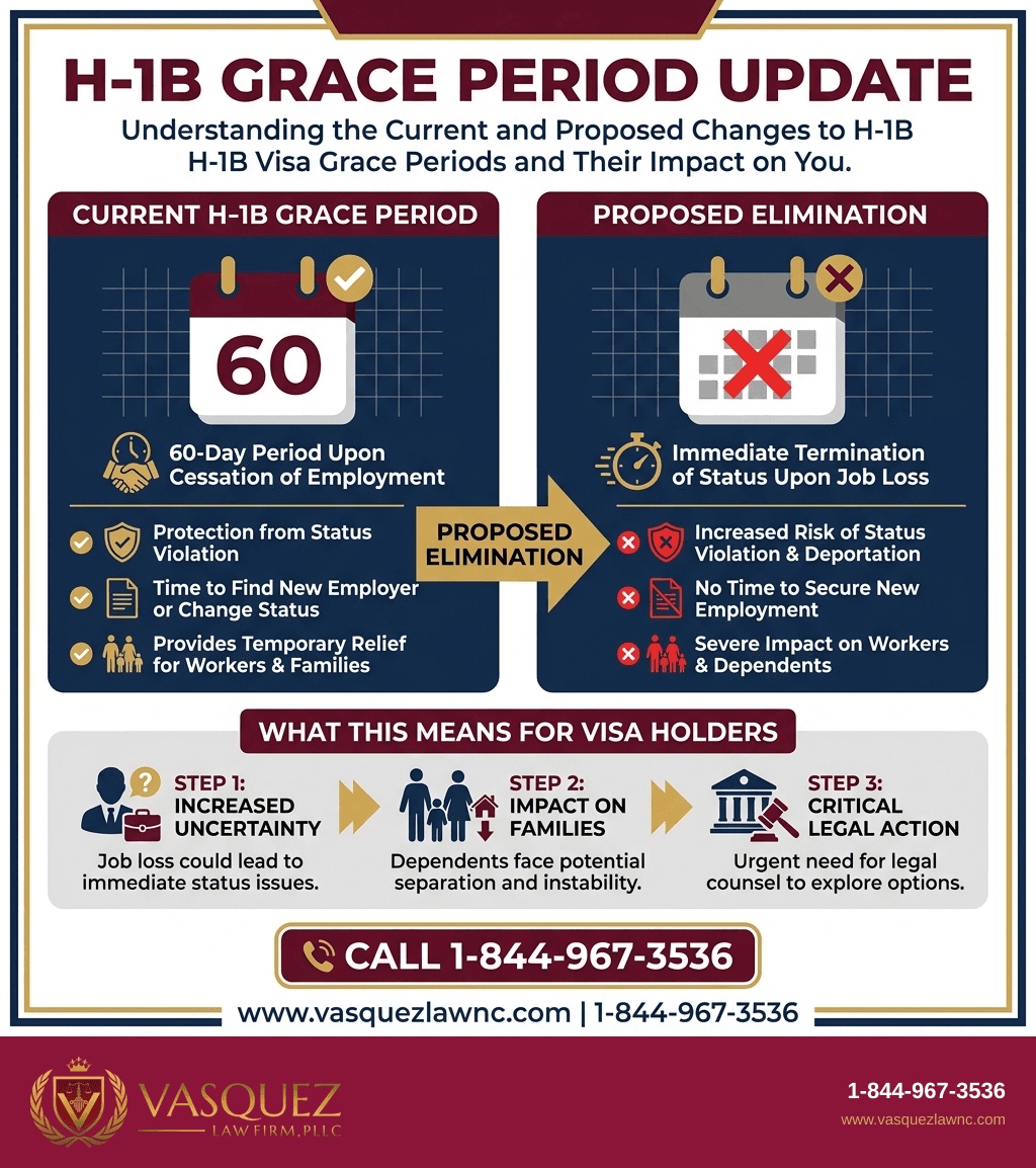 Infografía 1 para Período de Gracia H-1B: Funcionamiento y Cambios Previstos para 2026