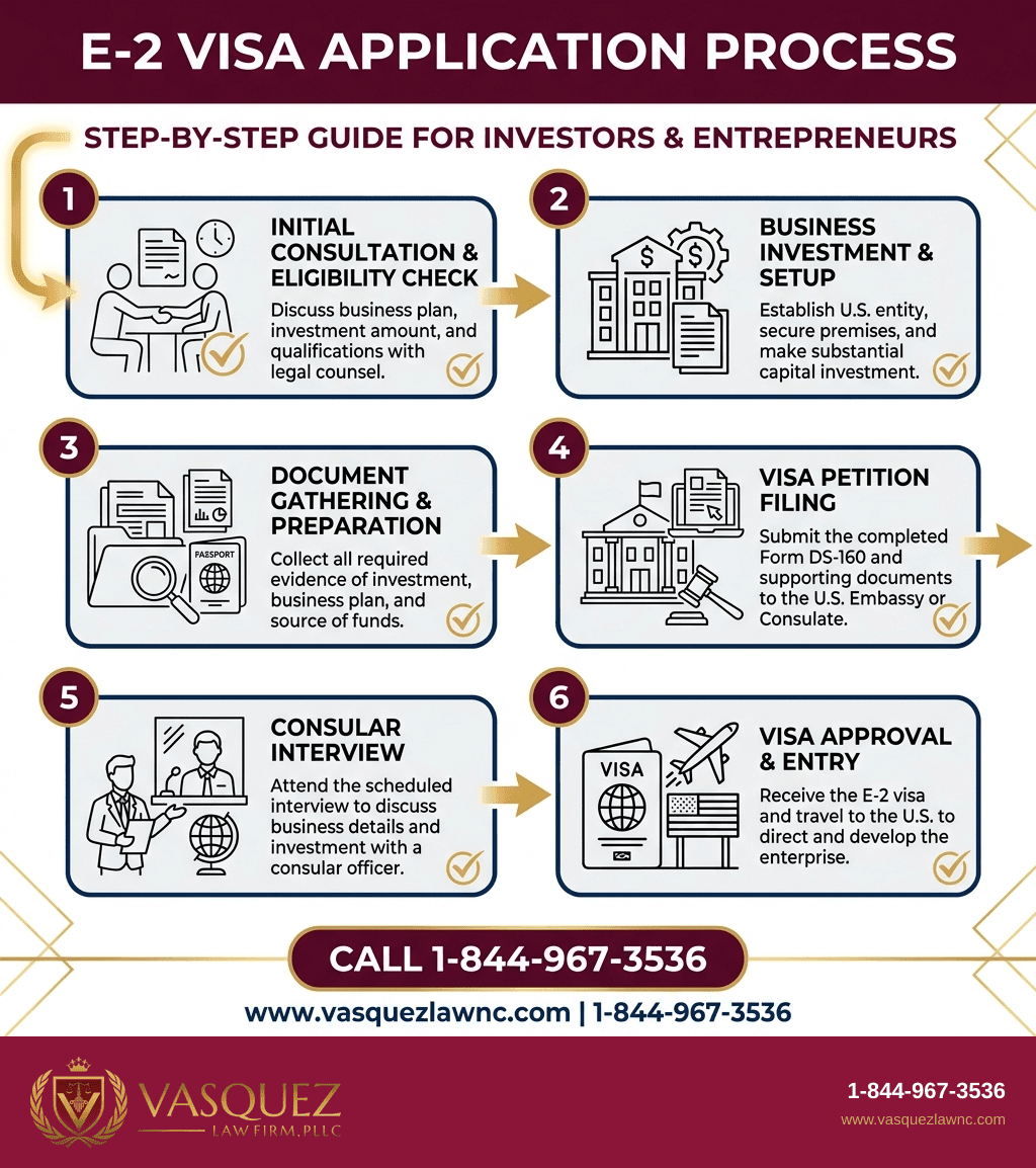 Visual Guide 1 for How E-2 Investor Visa Works: What to Expect in 2026