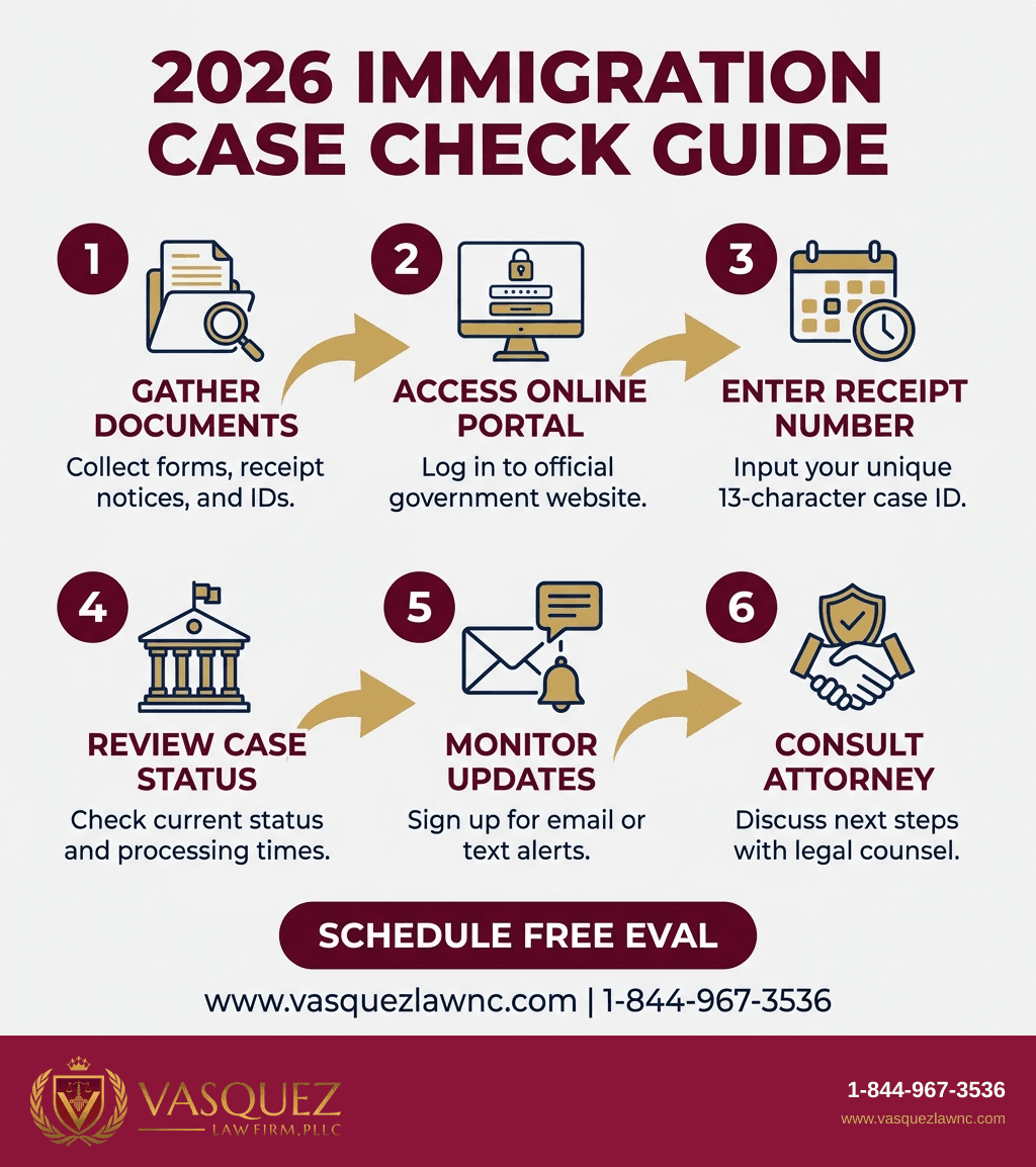 Visual Guide 1 for What Happens in an Immigration Case in 2026?