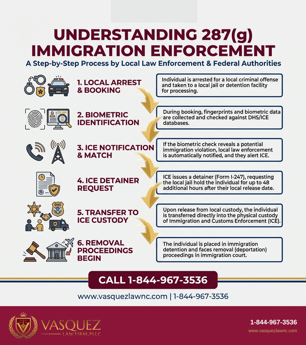 Visual Guide 1 for How 287(g) Partnerships Affect Immigration Enforcement in 2026