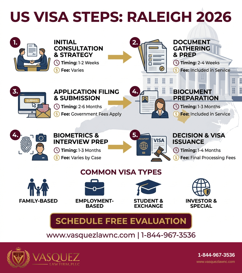 Visual Guide 1 for US Visas: How the Process Works in Raleigh in 2026