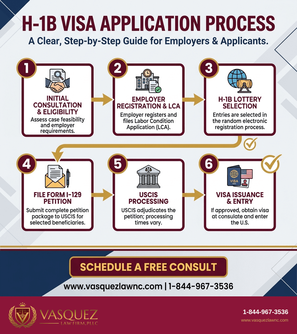 Visual Guide 1 for How H-1B Visas Work and What to Know in 2026