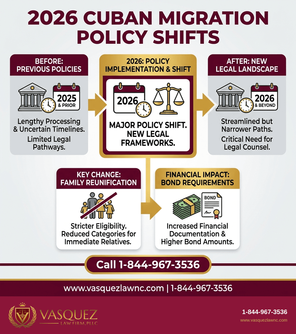 Visual Guide 1 for How Cuban Migration Works and Affects You in 2026