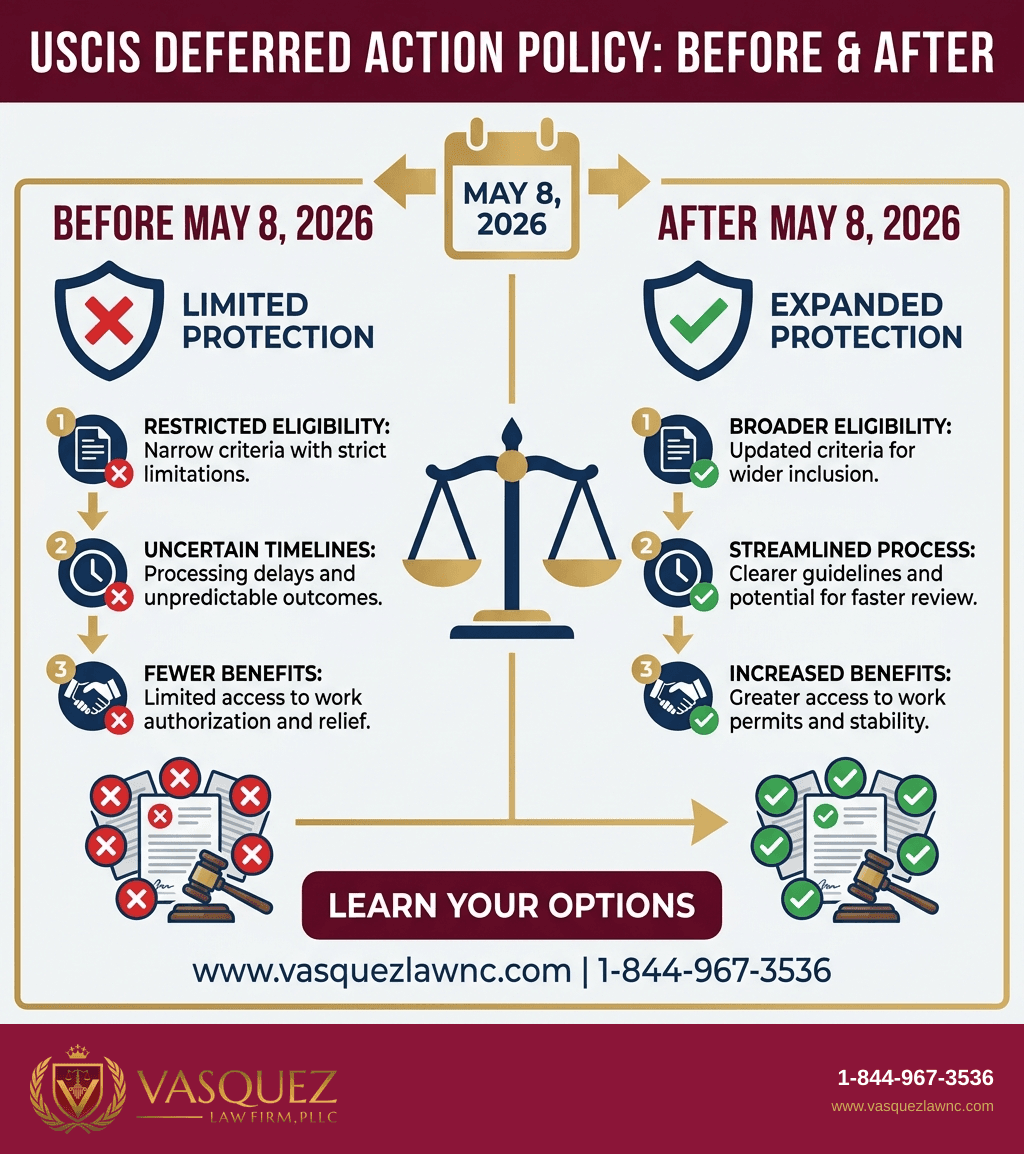 Key Statistics and Data for How USCIS Deferred Action Policy Changed in May 2026?
