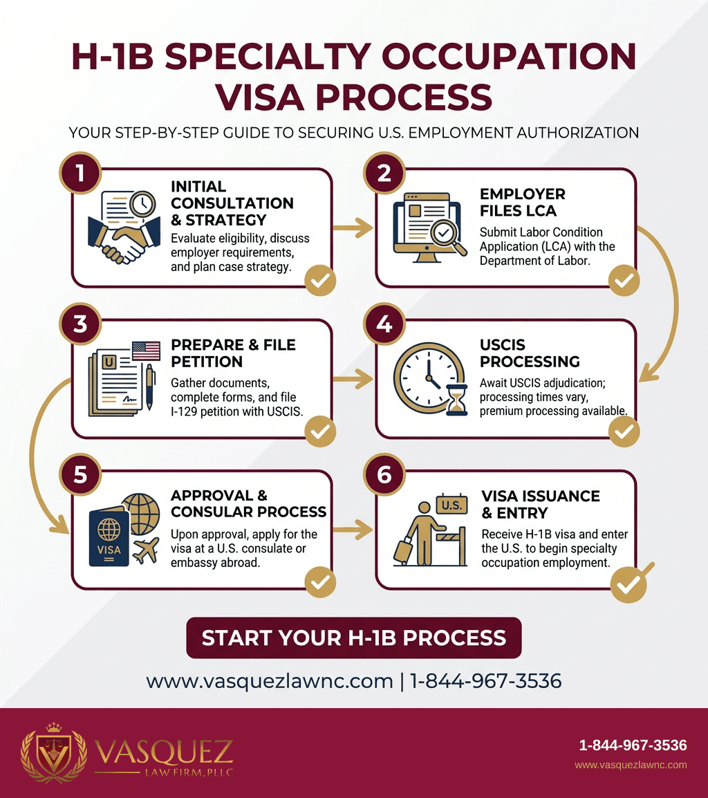 Estadísticas Clave y Datos para Cómo funcionan los requisitos de ocupación especializada H-1B en 2026