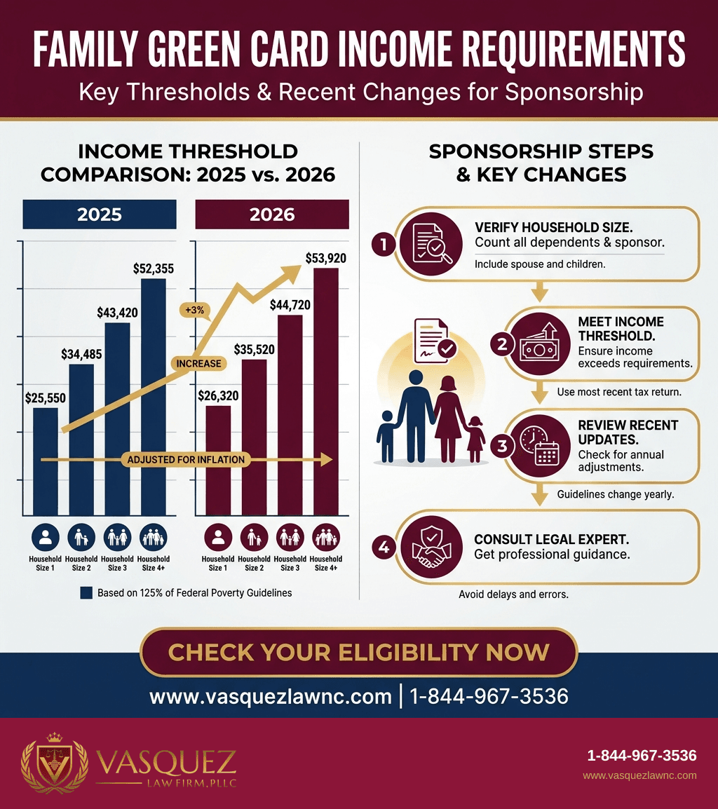 Key Statistics and Data for What Minimum Income Sponsors a Family Green Card in 2026?