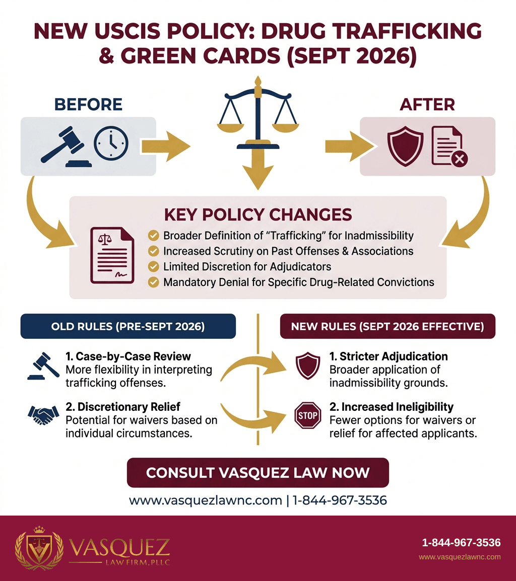 Infografía 1 para Tráfico de drogas y green cards: nuevas revisiones en 2026