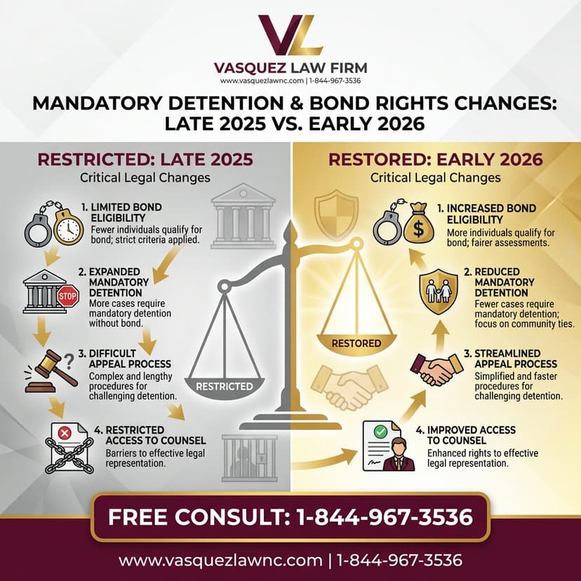 Process Timeline for How to Get Released From Immigration Detention With a Bond in 2026