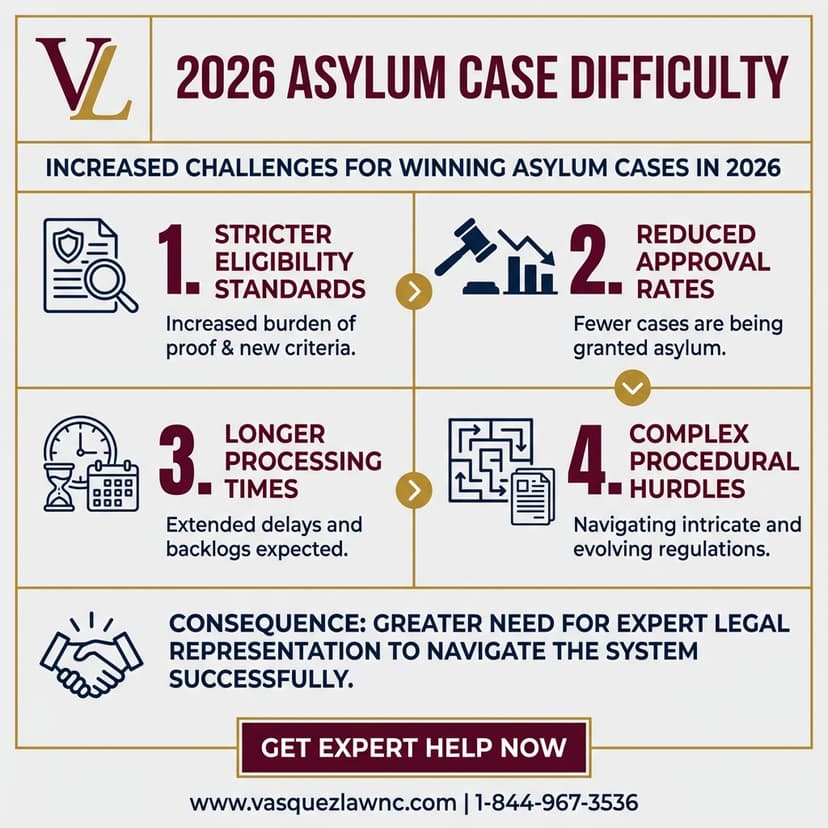 Process Timeline for What You Should Know About Reno Immigration Court in 2026