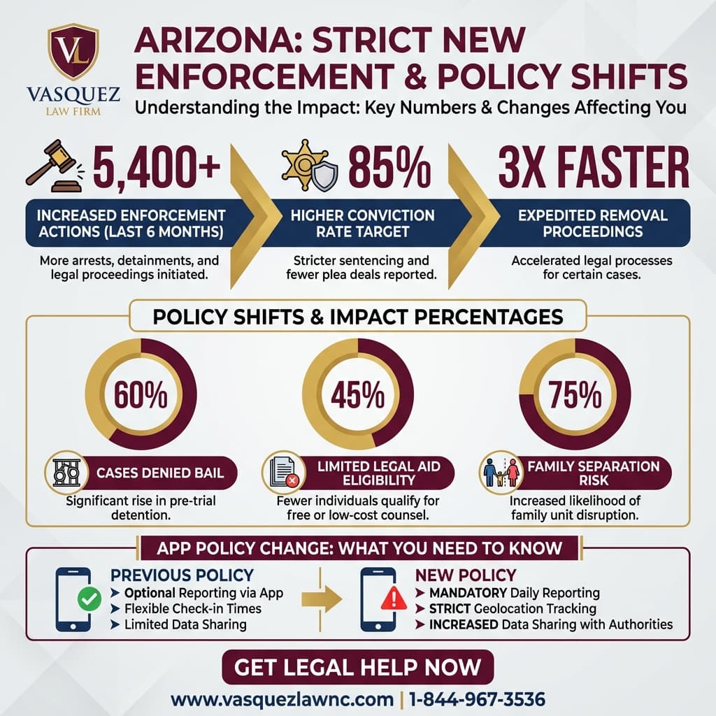 Línea de Tiempo del Proceso para Qué Esperar de la Patrulla Fronteriza en Arizona y Sus Derechos en 2026