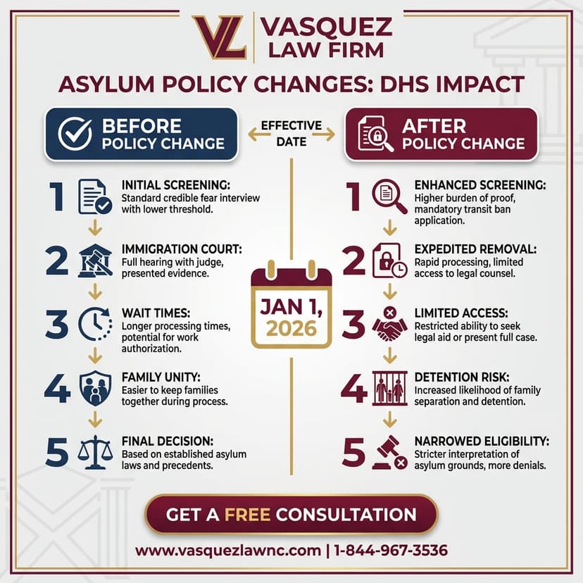 Process Timeline for How DHS Disruptions Impact Immigration Cases in 2026
