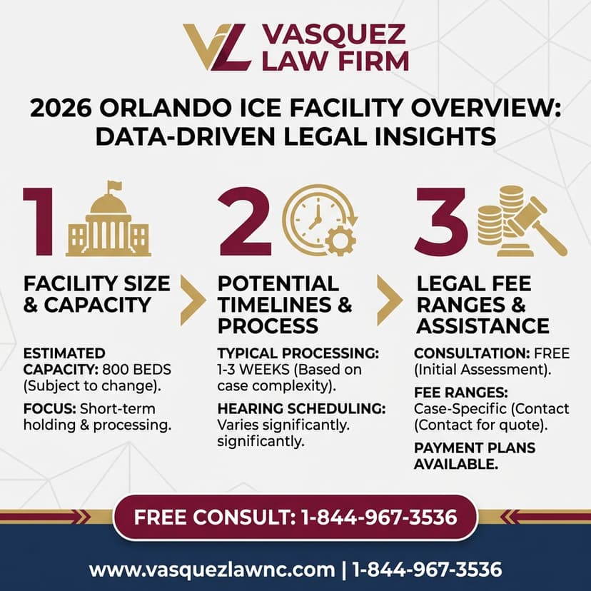 Process Timeline for What Happens at an ICE Migrant Detention Center in Orlando 2026