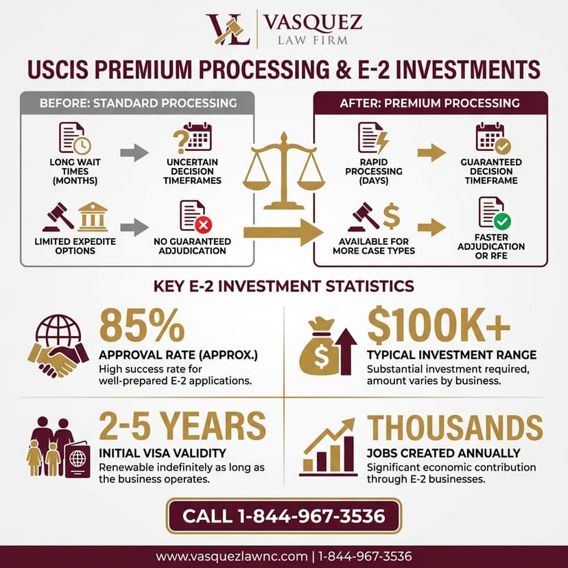 Process Timeline for How E-2 Visa Works for NC and FL Investors in 2026