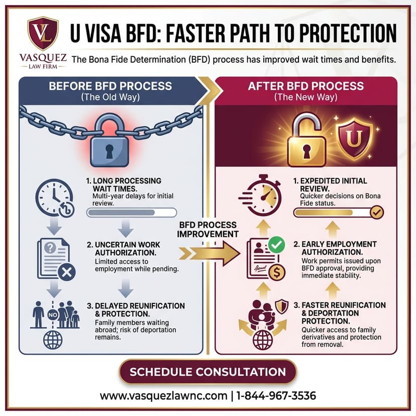 Process Timeline for How U Visa Works and Who Qualifies in 2026