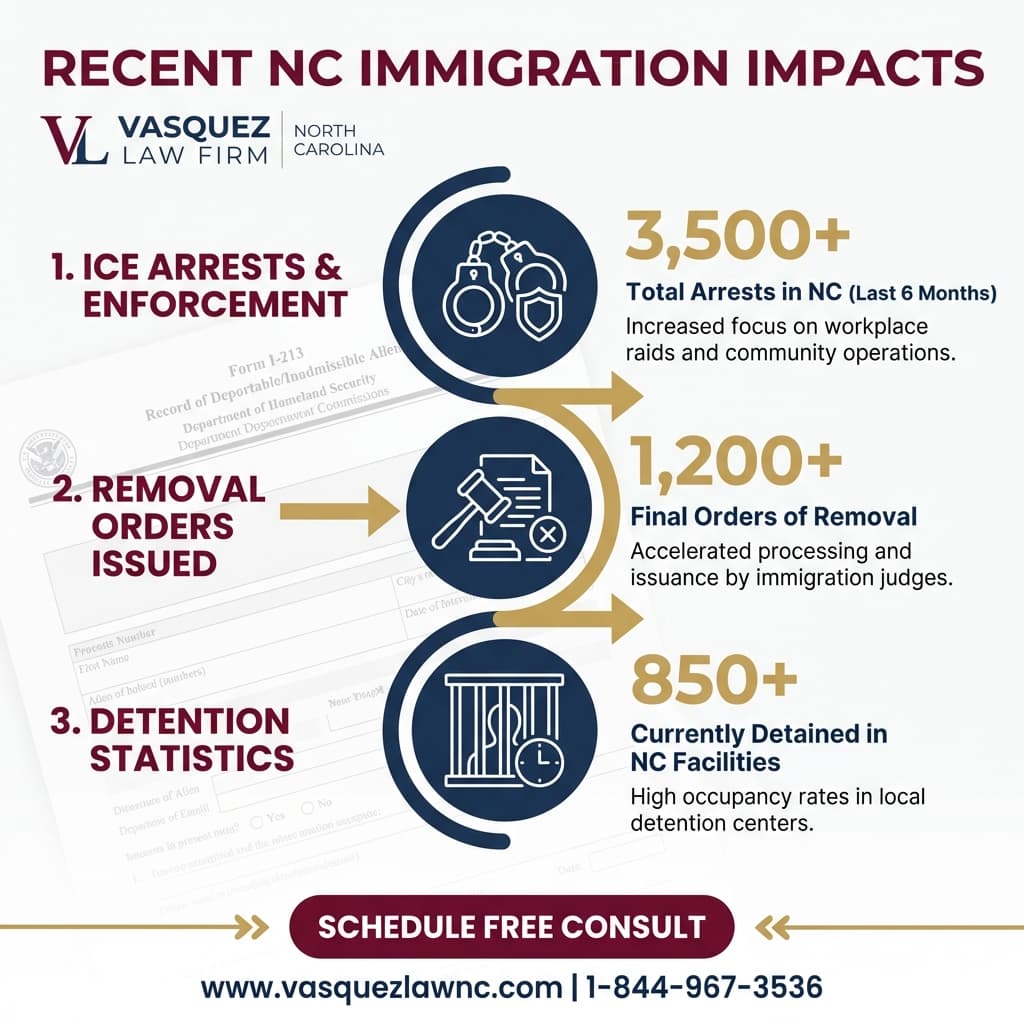 Línea de Tiempo del Proceso para Evolución de las Detenciones de ICE en Charlotte, Carolina del Norte, para 2026