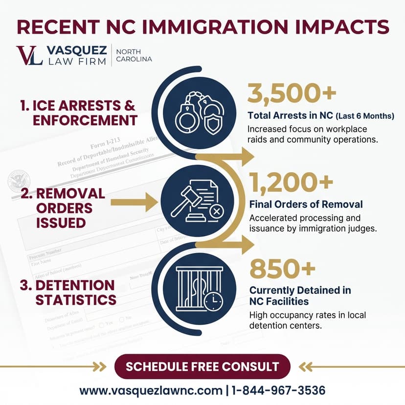 Process Timeline for What Happens With ICE Detentions in Charlotte NC in 2026