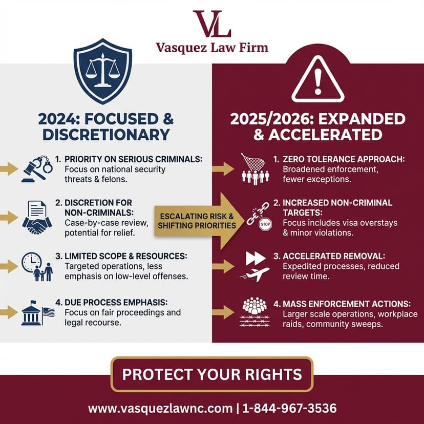 Process Timeline for What Do Immigration Agents Do? Key Facts for 2026