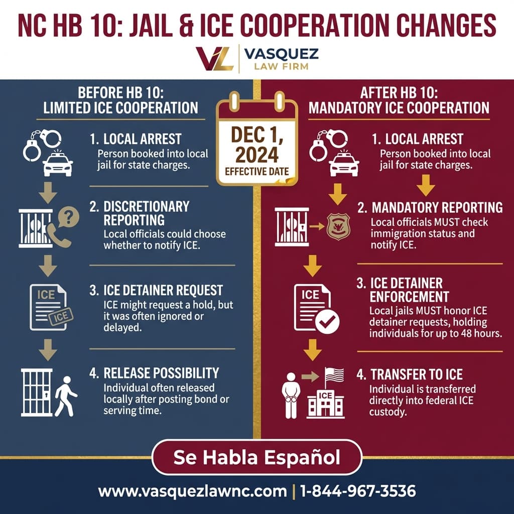 Línea de Tiempo del Proceso para Despliegues de ICE en Charlotte en 2026: Qué Debe Saber