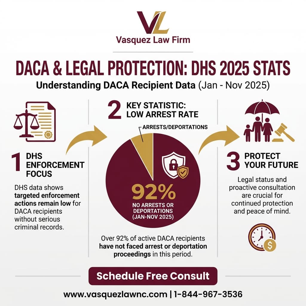 Línea de Tiempo del Proceso para Impacto del Despliegue de ICE de Trump en los Dreamers en 2026