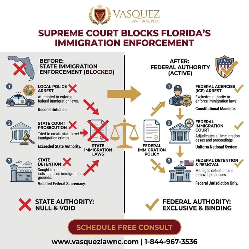 Process Timeline for What Does ICE Actually Do? Understanding ICE in Orlando 2026