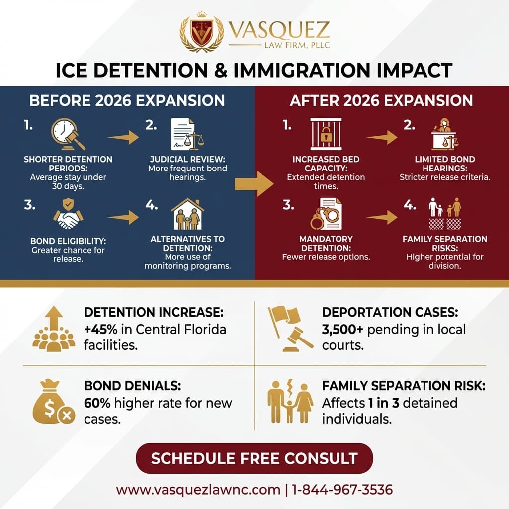 Línea de Tiempo del Proceso para ¿Qué ocurre con los inmigrantes detenidos en Orlando en 2026?