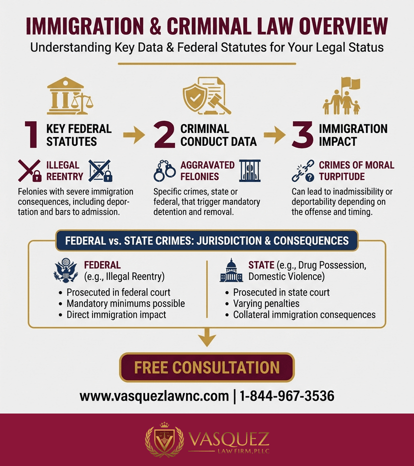 Process Timeline for What Is Immigration Related Criminal Conduct in 2026?