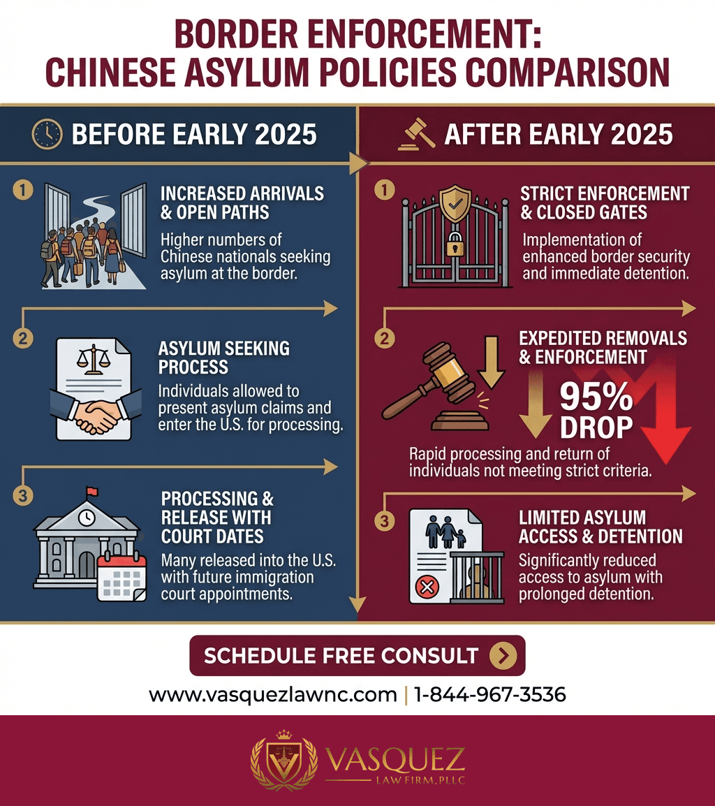 Línea de Tiempo del Proceso para Inmigrantes chinos: su influencia en Estados Unidos en 2026 (Español)