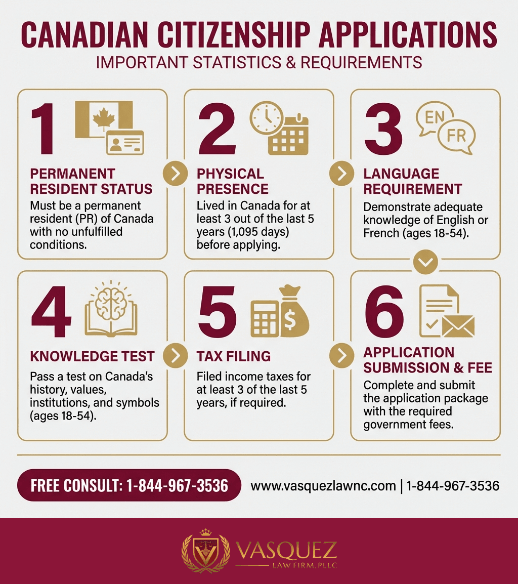 Línea de Tiempo del Proceso para Ciudadanía Canadiense: Guía Completa para Convertirse en Ciudadano en 2026