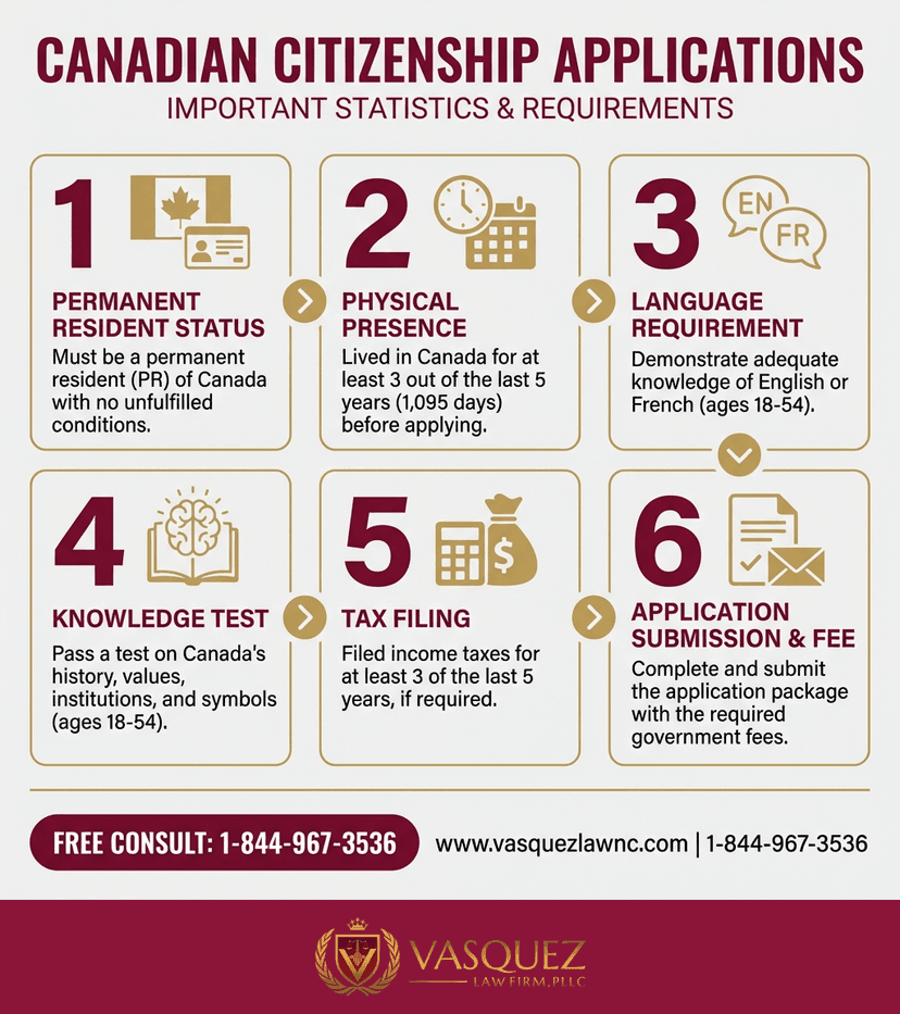 Process Timeline for Canadian Citizenship: How to Become a Citizen in 2026